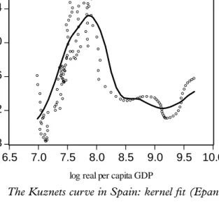 Figure 5. The Kuznets curve in Spain: kernel fit (Epanechnikov, h = 0.4042)