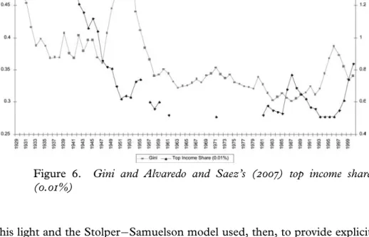 Figure 6. Gini and Alvaredo and Saez’s (2007) top income share ( 0.01%)