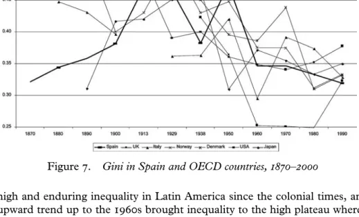 Figure 7. Gini in Spain and OECD countries, 1870–2000