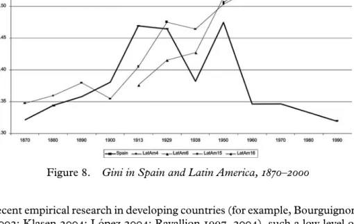 Figure 8. Gini in Spain and Latin America, 1870–2000