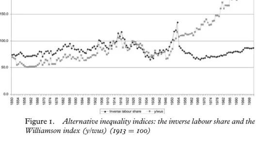 Figure 1. Alternative inequality indices: the inverse labour share and the Williamson index (y/wus) ( 1913 = 100)