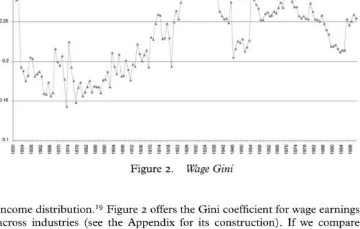 Figure 2. Wage Gini
