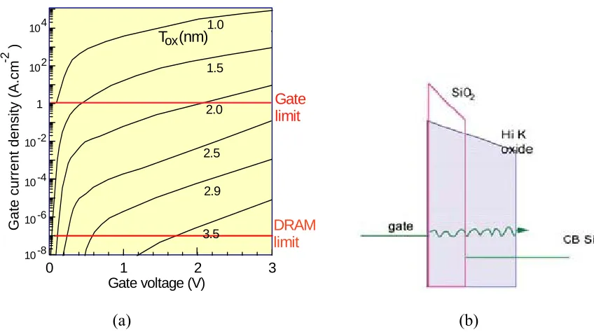 Fig. 2 Simplified cross-section of a high-k gate dielectric stack with accompanying physical 