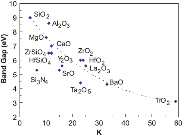 Fig. 5 Schematic of band offsets determining carrier injection into oxide band states