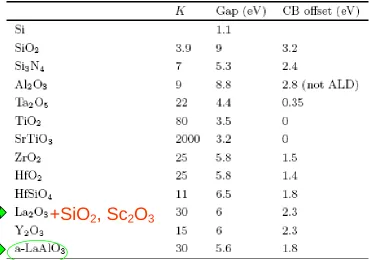 Table 2 Candidate gate dielectrics on Si4 