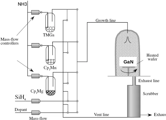 Fig. 2 schematic diagram of the MOCVD system (modified from reference1).  