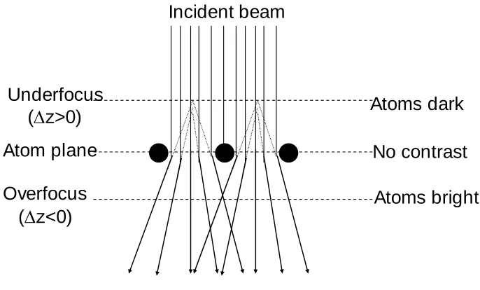 Fig. 3 Schematic of an HRTEM image formation (simplified picture) 