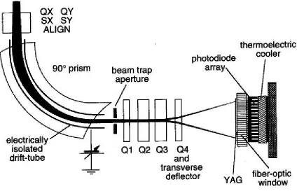 Fig. 6 Parallel-recording EELS (PEELS) spectrometer mounted below the viewing screen of 