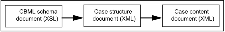 Fig. 1.  The CBML document hierarchy. As the case structure document is parsed into memory it is validated against the CBML schema