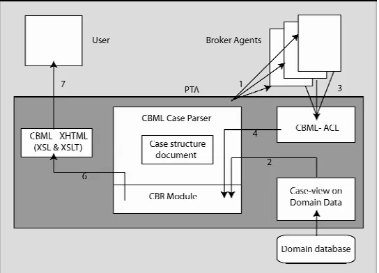 Fig. 2. Offer Recommendation. The PTA sends a travel request to the broker agents on behalf of the user {1}