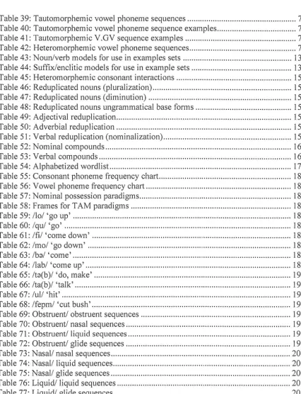Table 39: Tautomorphemic vowel phoneme sequences ..................................................