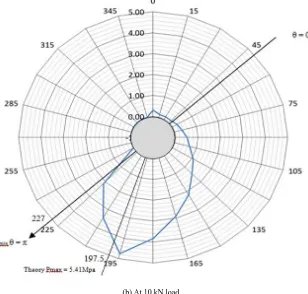 Fig. 4: Experimental pressure distribution around the journal bearing circumference  
