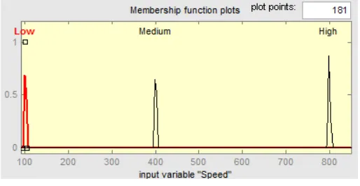 Fig. 5: Speed input membership function  