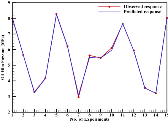 Fig. 9: Experimental data vs. predicted data by fuzzy logic  Table 4: Validation test results 