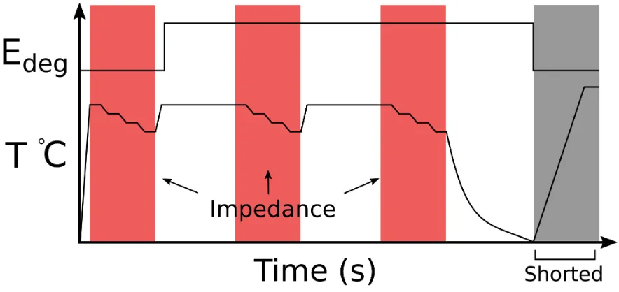 Figure 3.1: Characterization, degradation, and recovery cycle of STO with in situimpedance spectroscopy.