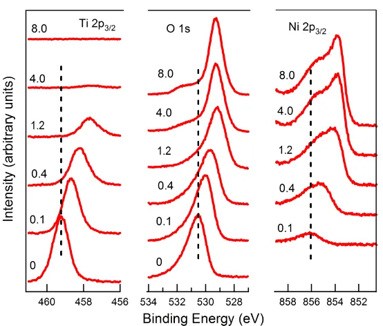 Figure 5.3: Core level photoelectron emission spectra during the BTO/NiO interfacedevelopment (numbers indicate NiO electrode thickness in nanometers).