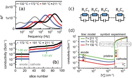 Figure 6.5: (a)In situties(ordered from lowest to highest) determined with (c) an equivalent circuit of 100 seriesRC elements