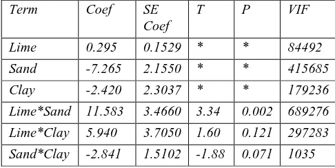 Table 2: Analysis of variance for clinker ((Component proportions) 