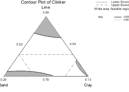 Fig 2: Contour Plot of Clinker 