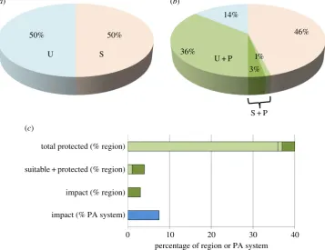 Figure 5. Contribution of protected areas to impact in a hypothetical forested region