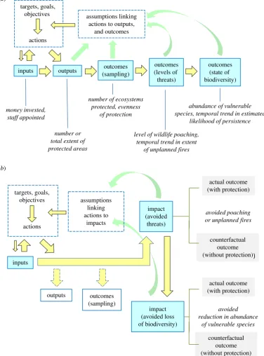 Figure 1. Ways of achieving and measuring progress towards biodiversity conservation through protected areas