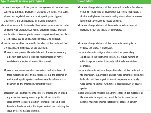 Table 2. Actions interpreted as ways of determining or changing attributes of treatments to reduce the adverse effects on biodiversity of mechanisms, asinﬂuenced by moderators (see [26] for more detail).