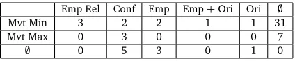 Figure 2: Fréquence d’utilisation des critères de segmentation pour détecter le début du signe