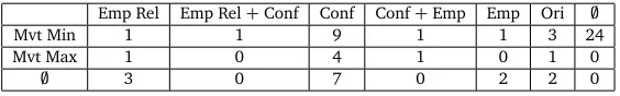 Figure 3: Fréquence d’utilisation des critères de segmentation pour détecter la ﬁn du signe