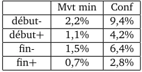 Figure 4: Erreur d’estimation de vitesse maximale en fonction du type de variation des frontièresdu segment et du critère de segmentation