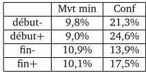 Figure 5: Erreur d’estimation du déplacement causé par une variation de la frontière de débutdu signe de −1/25e s