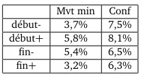 Figure 7: Erreur d’estimation de la dispersion en fonction du type de variation des frontières dusegment et du critère de segmentation