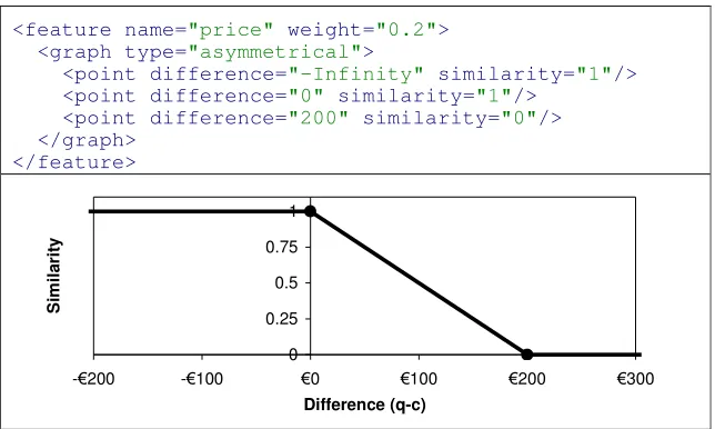 Fig. 2. is a numeric (double) feature used in the Personal Travel Assistant domain �plotted
