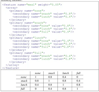 Fig. 4. similarity value for each, e.g. the similarity between “none” and “snack” is 0.8