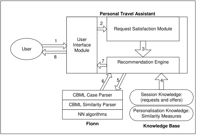 Fig. 5. Fig 5 shows a diagram of the architecture of the PTA application. The user makes a module sends the set of new offers to the Recommendation Engine (3)