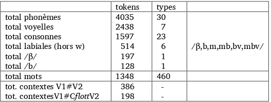 TABLE 3 – Description du corpus CONTESOBENGA en termes de phonèmes (avec focus sur les labiales) et mots lexicaux (types et leurs occurrences dans le corpus=tokens), nombre de contextes V1#V2 et V1#CflottV2