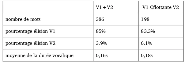 Table 6.  Contacts V1+V2 et V1 Cflottante V2 à la jonction de mots : nombre de mots, pourcentage d’élision de V1, V2, et moyenne de la durée de la voyelle résultante