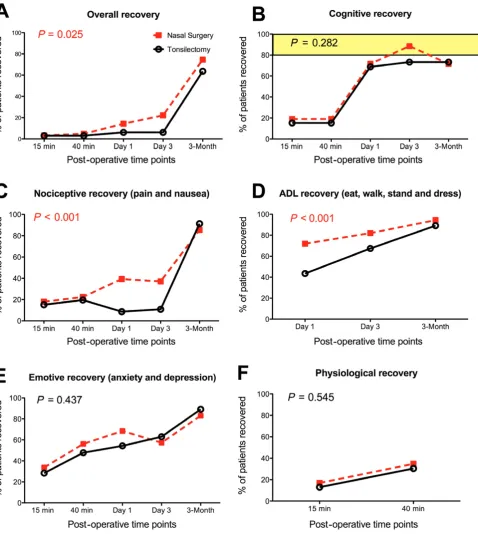 Fig. 1. Recovery proﬁle for nasal surgery and tonsillectomy patients. Times are 15 and 40 min, 1 and 3 days, and 3 months after surgery.The P value is calculated using the Chochran–Mantel–Haenzel test, which tests for difference between groups over time