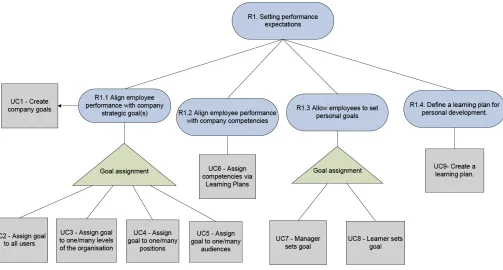 Figure 1: The goal variability model developed for the Performance Management feature of the Totara 2.5 software package  