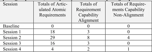 Table 1: Comparative data about the 5 solution architect-customer repre-sentative sessions 