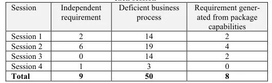 Table 5: The totals of different atomic requirements, by type, reported in each session 