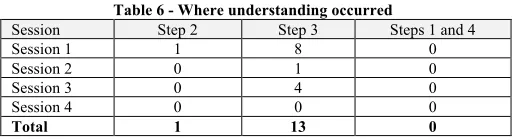 Table 6 - Where understanding occurred 