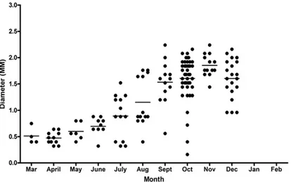 Table 4. Number of females carrying a given number of blastocysts.