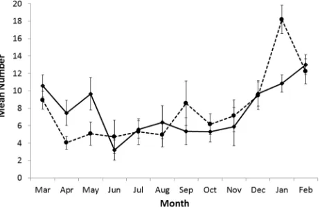 Fig 2. Mean number of follicles for females in each month. Mean number of secondary (broken line) and tertiary (solid line) follicles for females by month.Error bars are standard error of the mean.