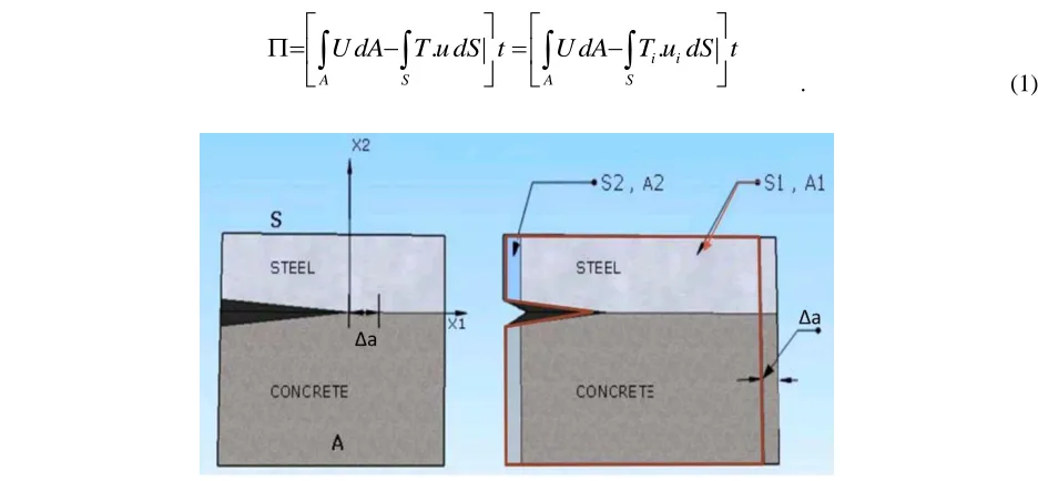 Fig 1. Correlation between displacement of controlled volume and crack tip propagation