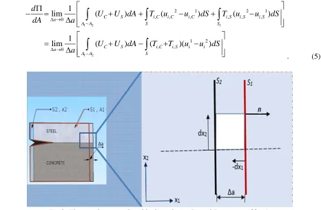 Fig 2. Elemental area enclosed by boundaries S1 and S2 separated by Δa  