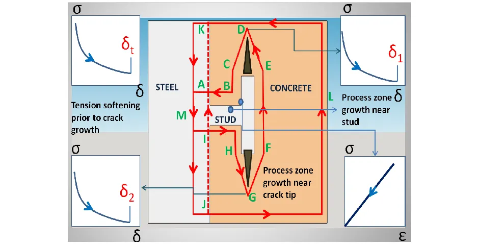 Fig 4. Integral paths defined at the process zone to capture inelastic tension softening effects at stud-concrete-steel plate interface 