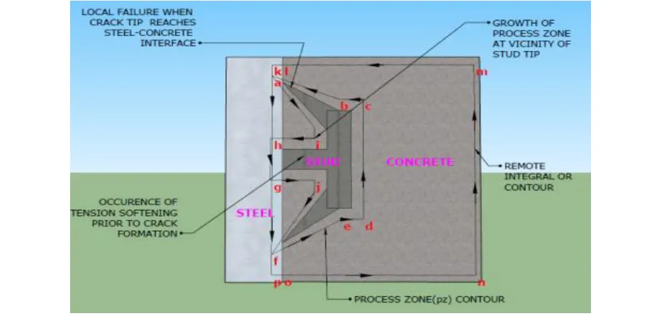 Fig 5. Integral path for the stud-concrete-steel plate interface when subjected to pullout forces 