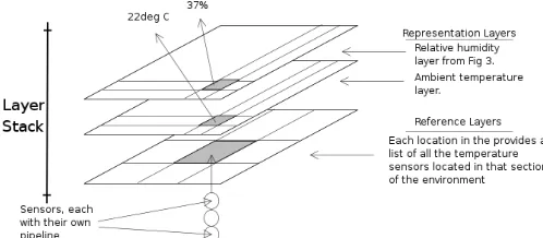 Fig. 4.  The Layer Stack comprising of two representation layers and a single reference layer