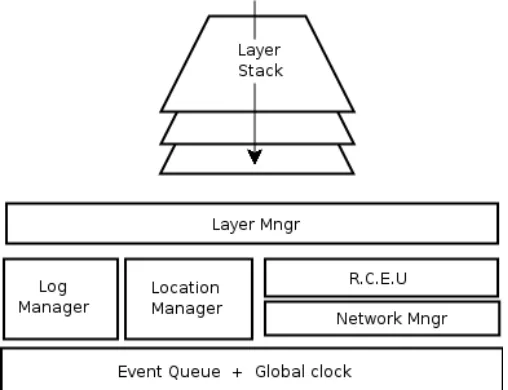 Fig 5.  The simulator architecture showing the key components  