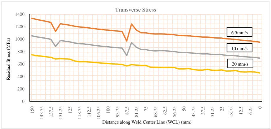Fig. 2 Longitudinal Residual Stress for different Welding Speeds 